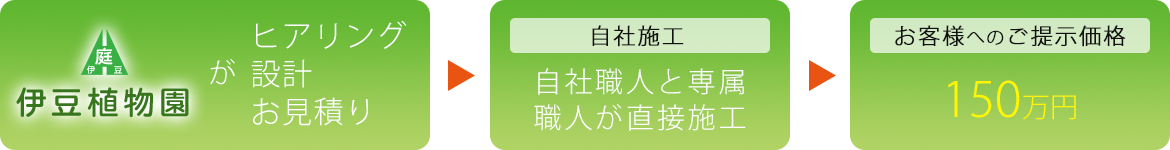 伊豆植物園の場合、同じ工事で10％以上価格に差が出ます。