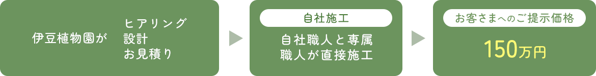 伊豆植物園の場合、同じ工事で10％以上価格に差が出ます。